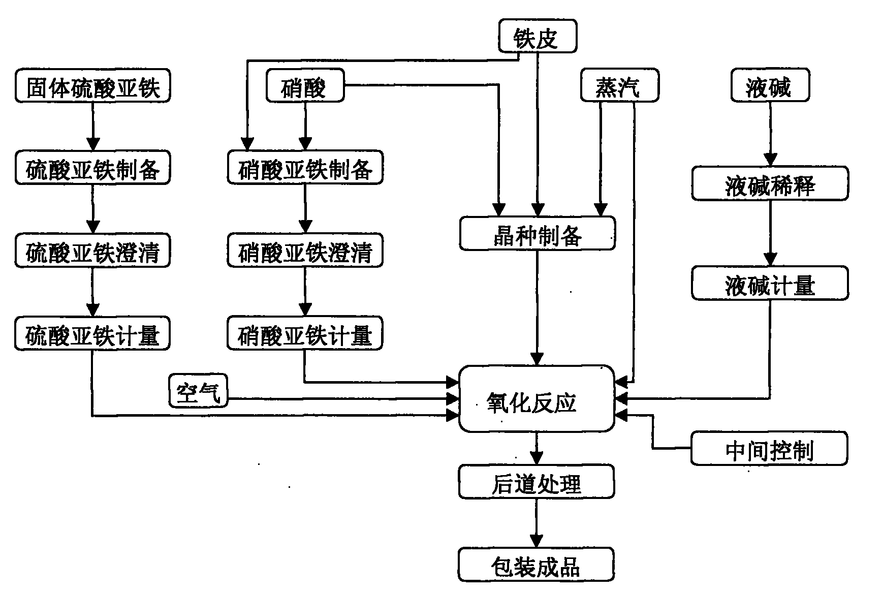 Preparation method of low-arsenicred iron oxide pigment