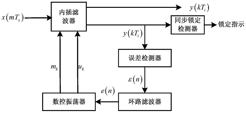 State detection method for timing synchronization loop based on high-order cumulants
