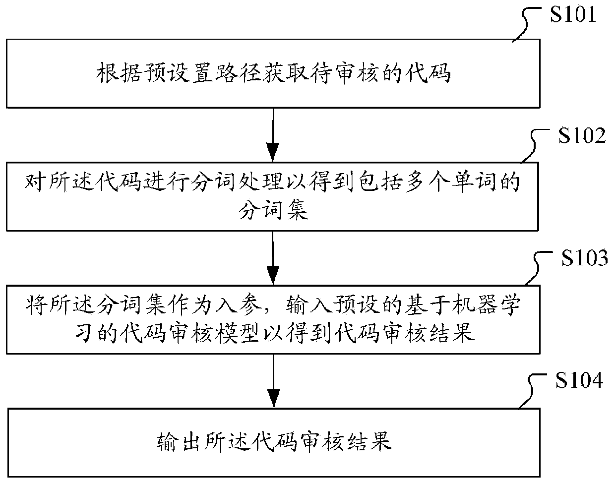 Machine learning-based code auditing method, device, equipment and storage medium