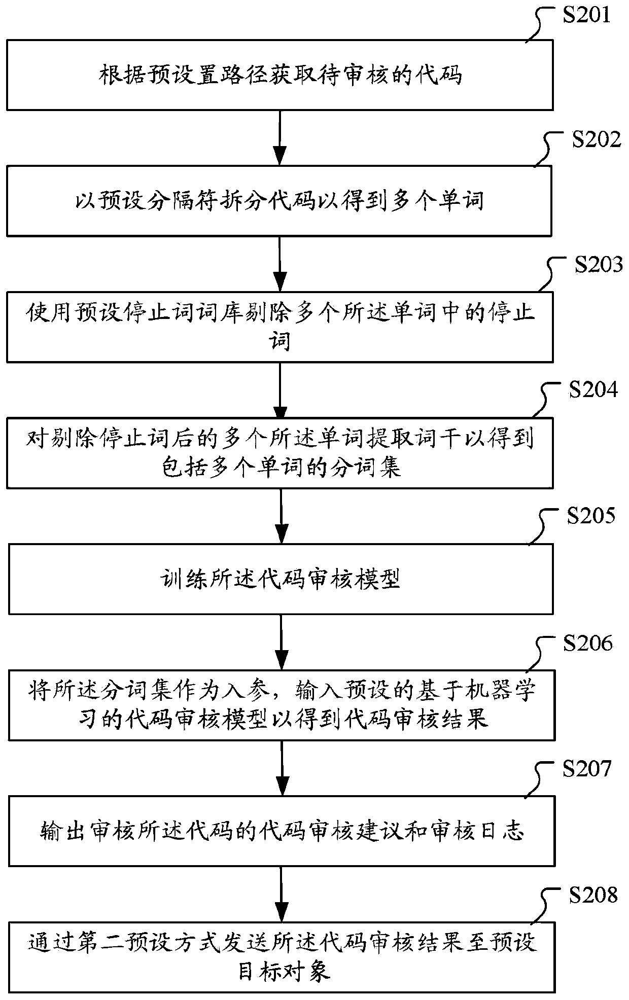 Machine learning-based code auditing method, device, equipment and storage medium