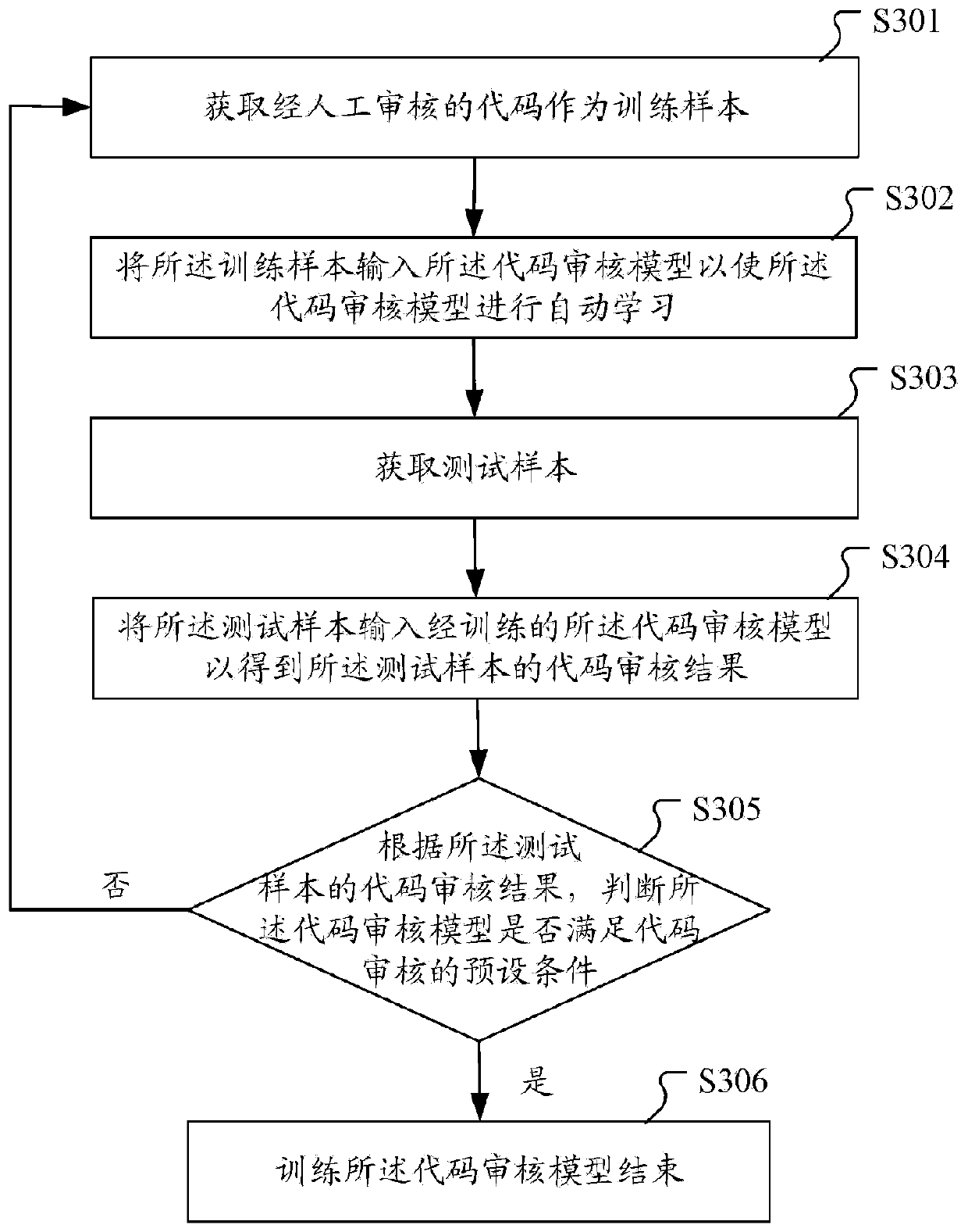 Machine learning-based code auditing method, device, equipment and storage medium