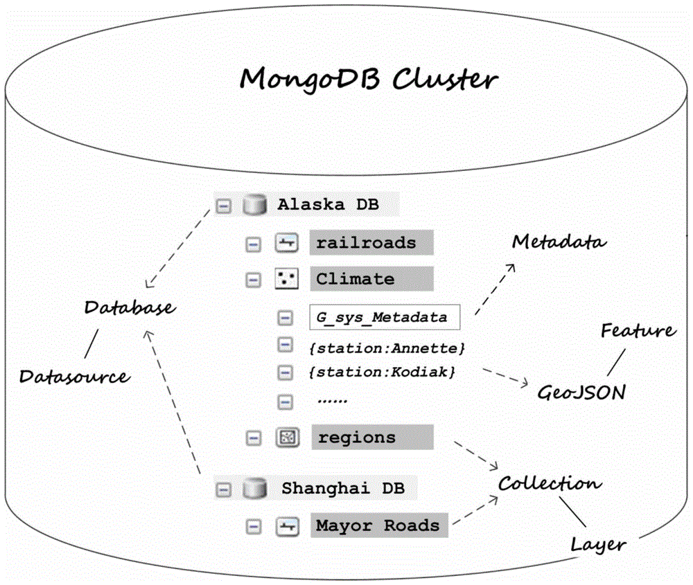 Geographic data reading and writing methods for mongodb clusters that store geographic data in a semi-structured manner in geojson format