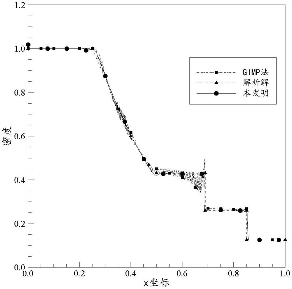 Shock wave variable step size solving method based on B-spline mapping function material point method