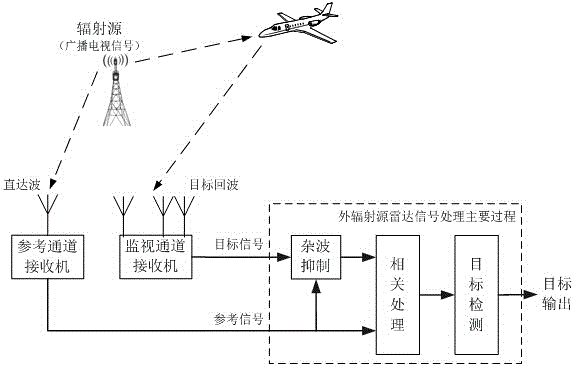External radiation source radar real-time signal processing method based on multi-CPU processing