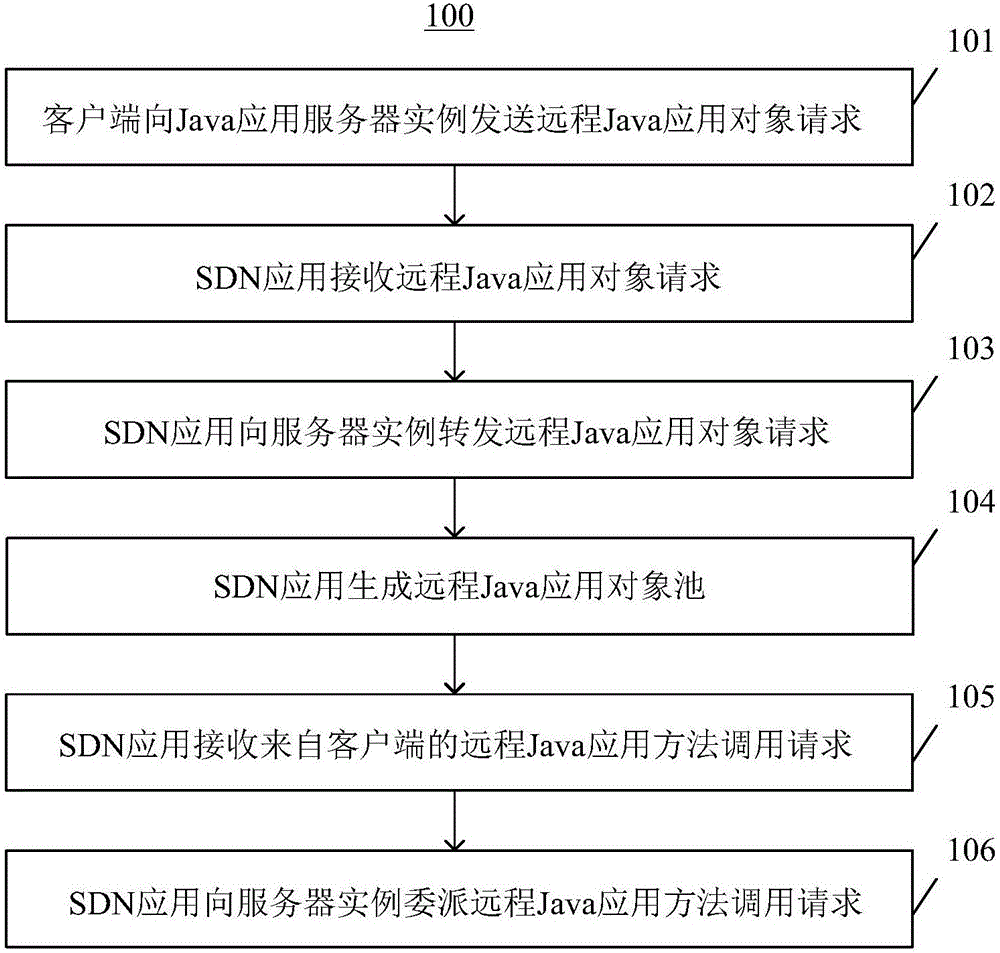 Method, computing device and system for invoking software application methods of remote Java objects