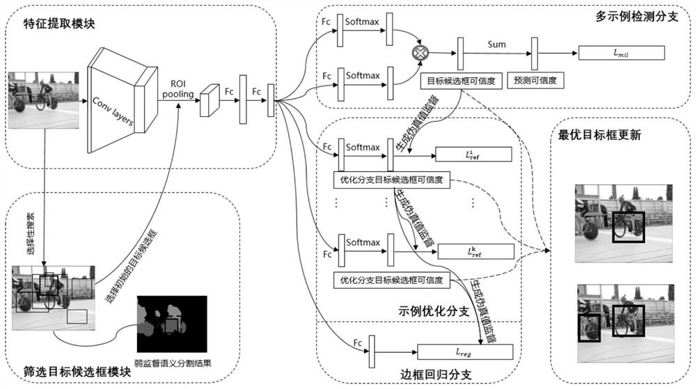 Weak supervision target detection method based on positive and negative sample equalization