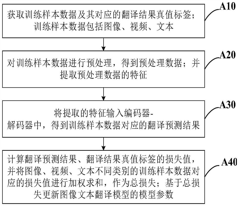 End-to-end image text translation method, system and device based on multi-task training