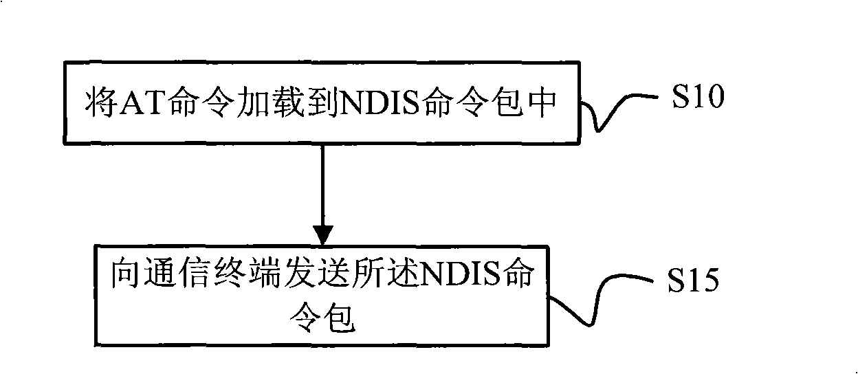 Method, computer, communication and system for processing AT command