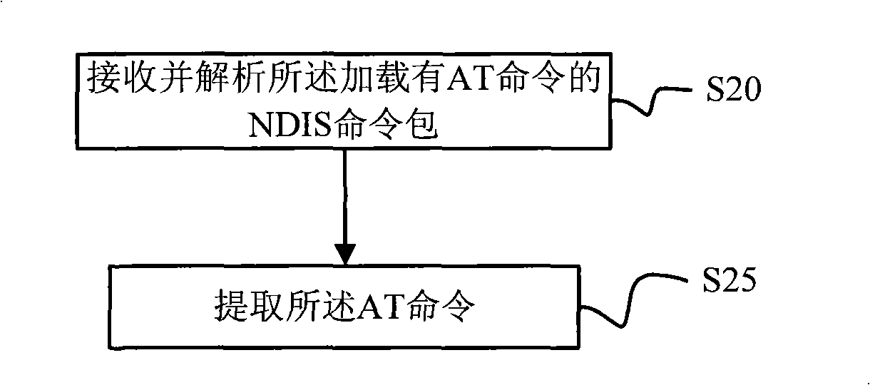 Method, computer, communication and system for processing AT command