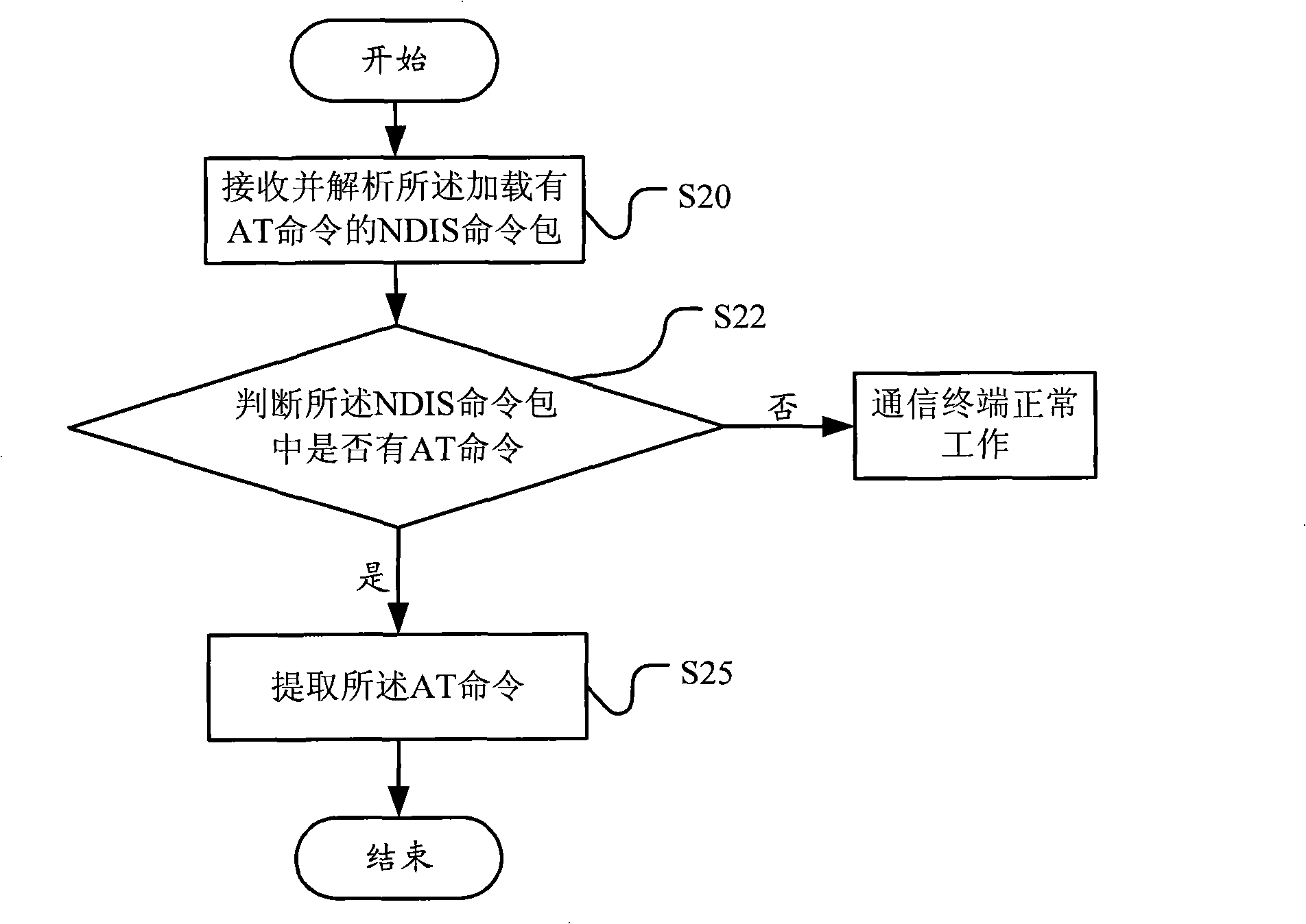 Method, computer, communication and system for processing AT command