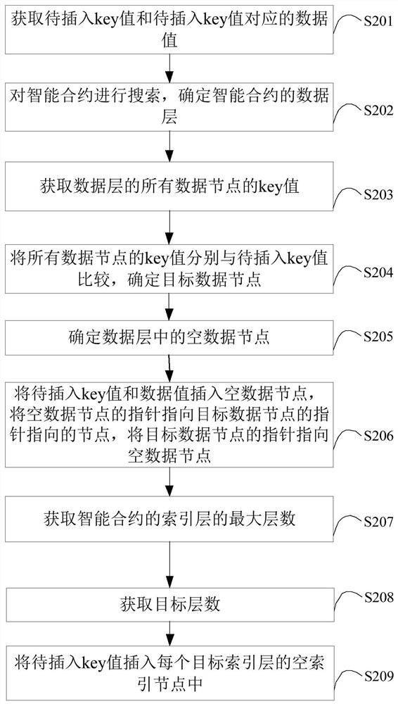 Key value storage method and device based on block chain, terminal equipment and medium