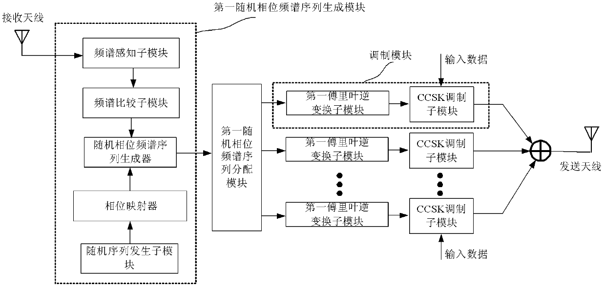 Transform domain communication system and realization method thereof ...