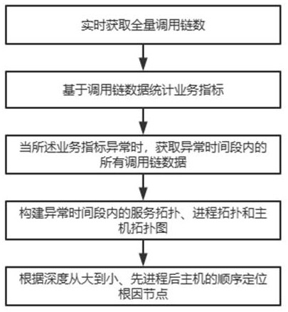Fault root cause positioning method of micro-service system