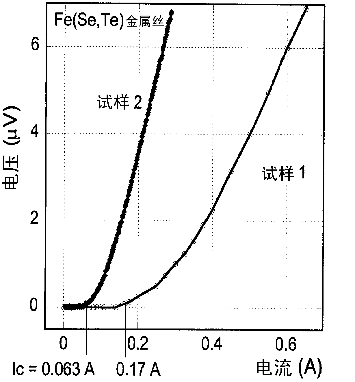 Iron-based superconducting wire and manufacturing method therefor