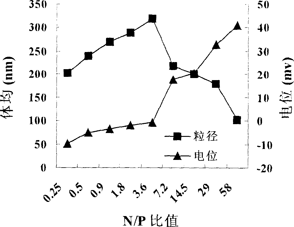 Non-viral gene transfection carrier and its preparation method and use