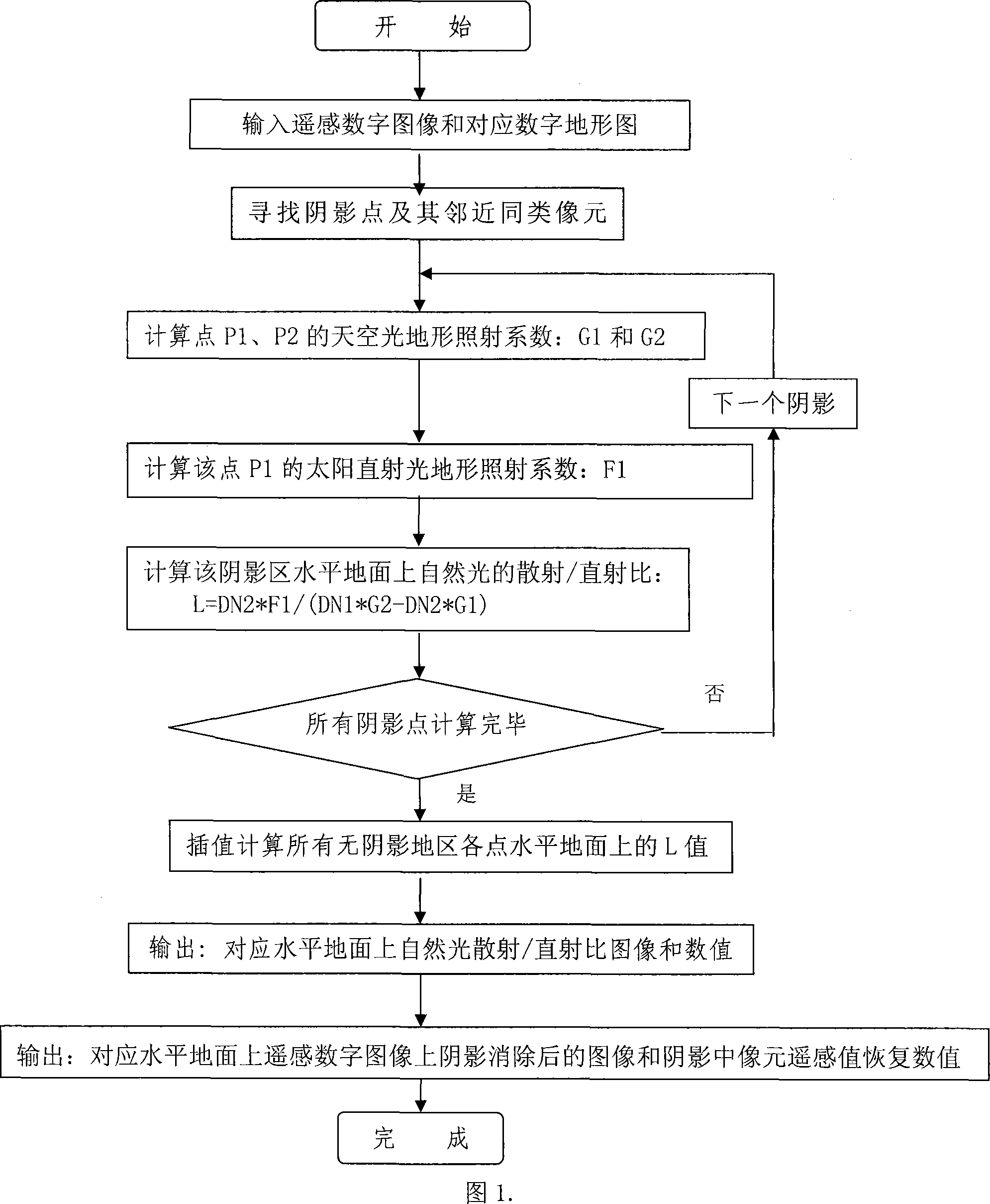 Method for eliminating shadow on remote sensing digital image and recovering picture element remote sensing value in shadow