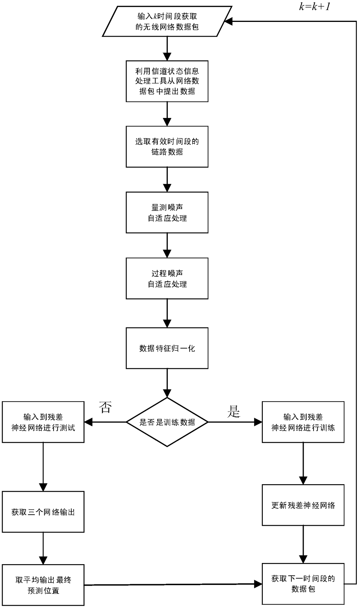 Indoor wireless positioning method and indoor wireless positioning device for noise-oriented environments