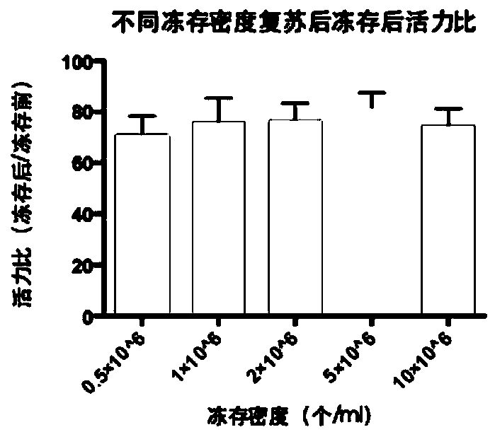 Cryopreservation pretreatment method for adipose-derived stem cells