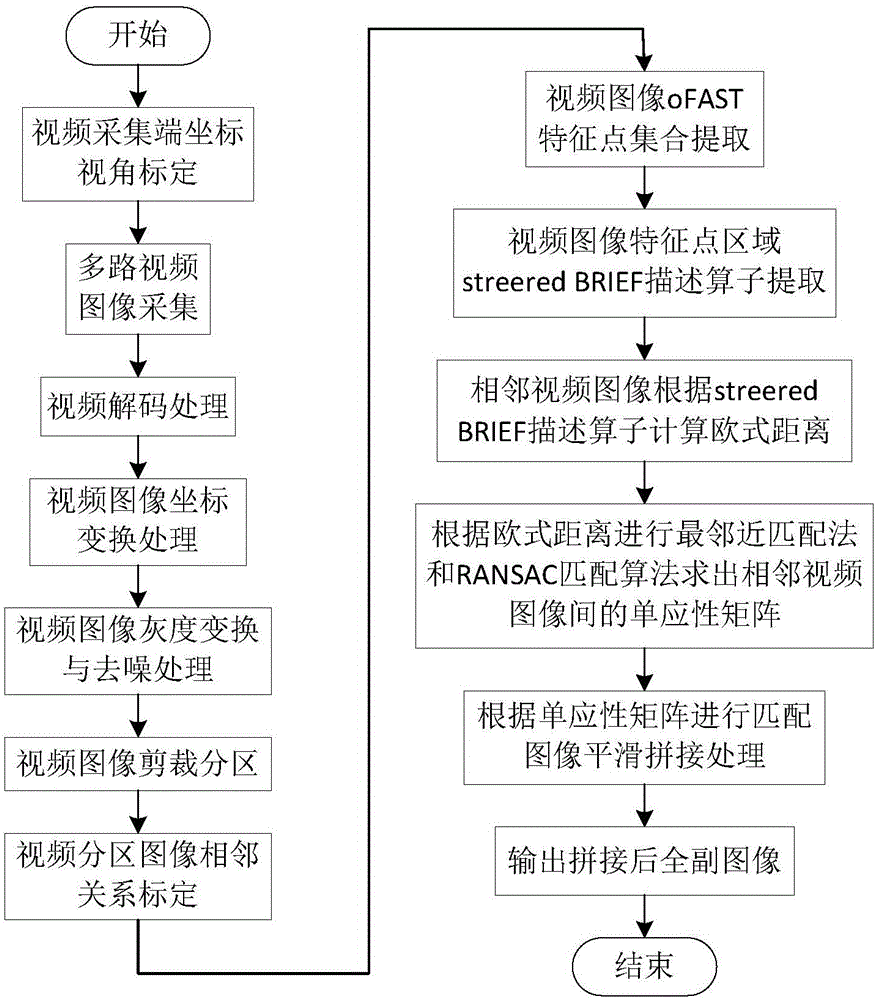 Local registration parallel video stitching method and local registration parallel video stitching system