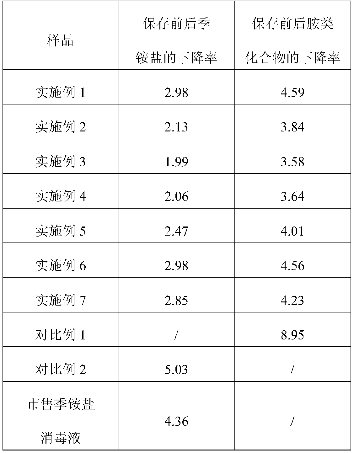 Disinfectant containing amines and quaternary ammonium salt and preparation method thereof