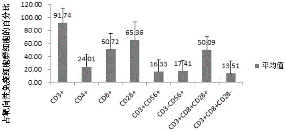 DC cell based on SPANXA1 antigen, targeting immune cell population, preparation method and applications thereof