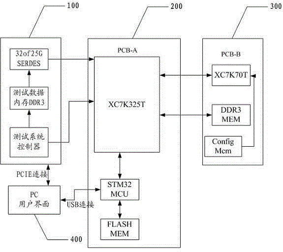 Testing device based on FPGA (field programmable gate array)