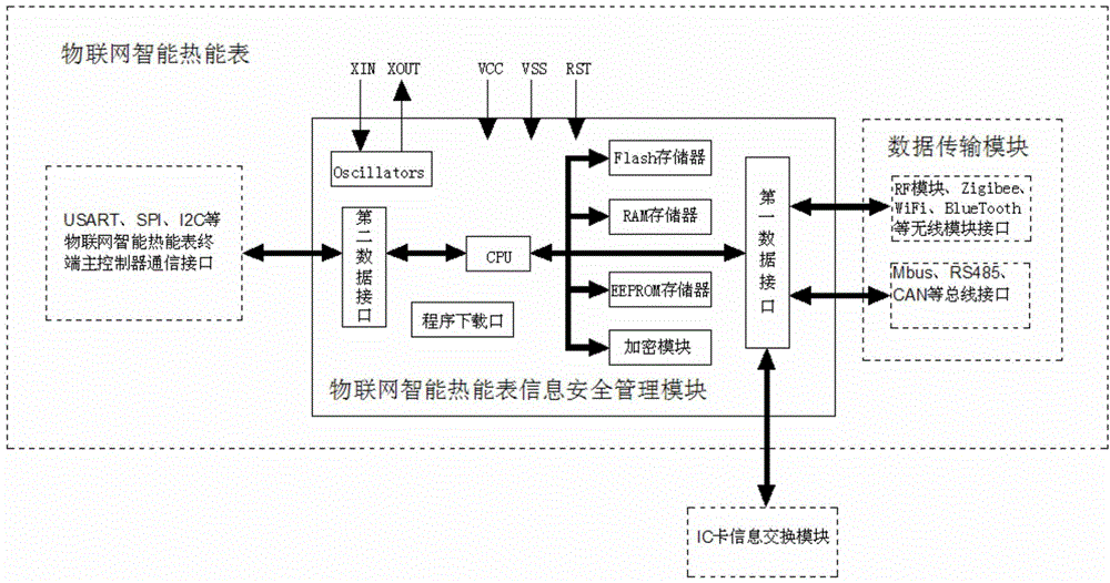 Information security management module of Internet-of-things intelligent heat meter