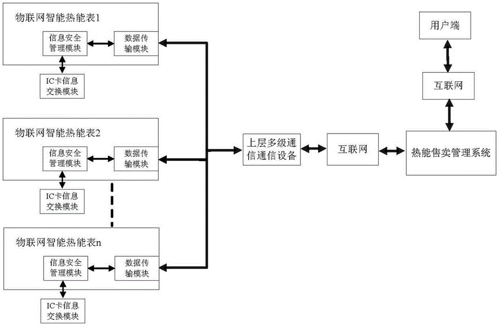 Information security management module of Internet-of-things intelligent heat meter