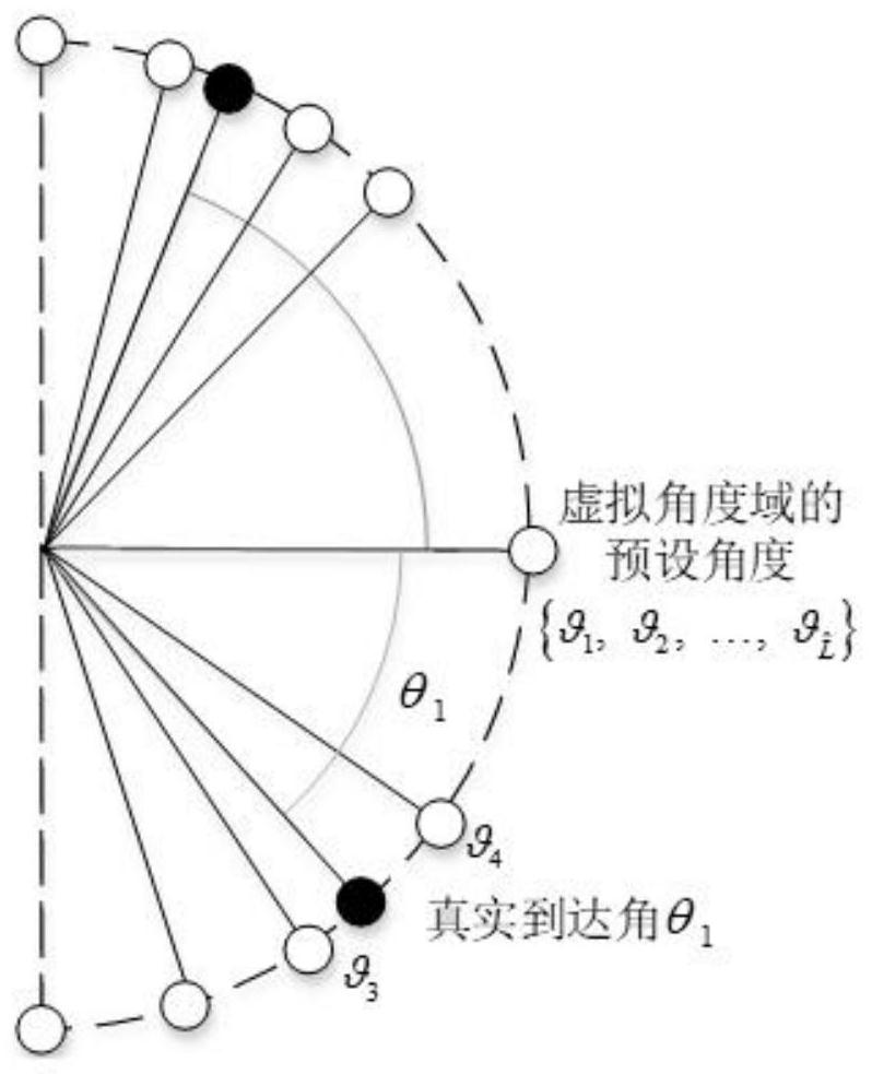 Channel estimation algorithm combining corrected angle mismatch with sparse Bayesian learning