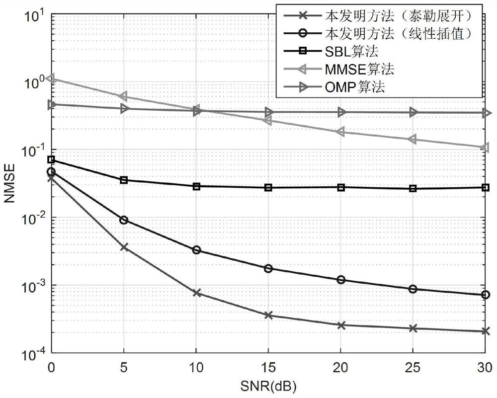 Channel estimation algorithm combining corrected angle mismatch with sparse Bayesian learning