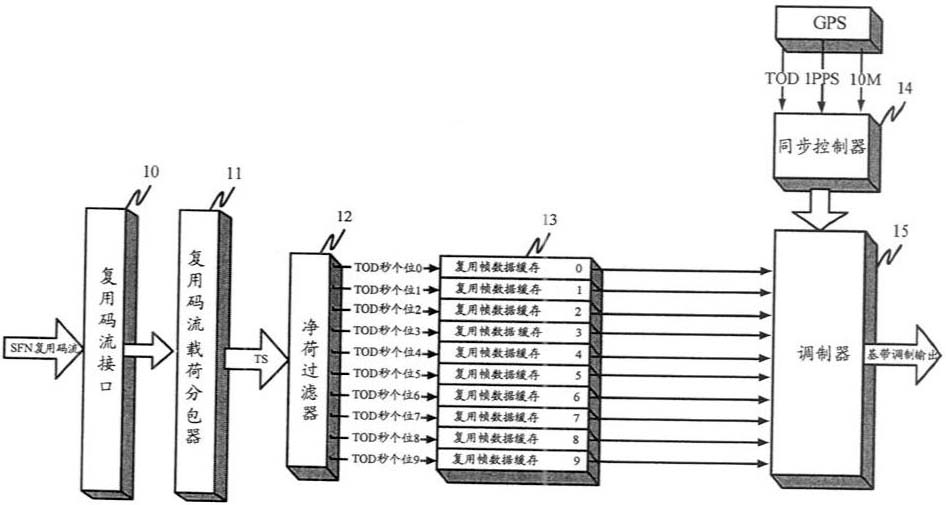 Single frequency net system and its synchronous system and method in mobile multimedia broadcast