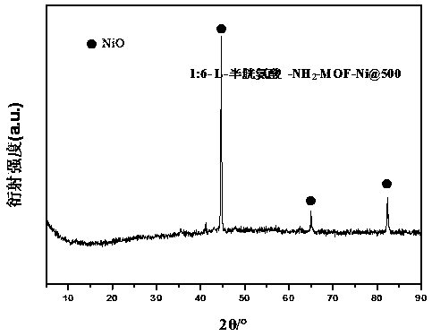 Preparation of functionalized carbon material based on Schiff base-MOF and application of functionalized carbon material as electrocatalyst