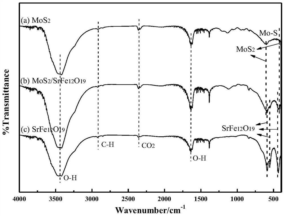a mos  <sub>2</sub> /srfe  <sub>12</sub> o  <sub>19</sub> Preparation method of composite magnetic photocatalyst