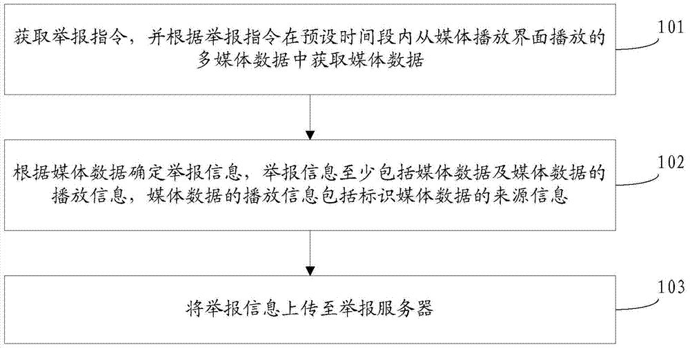 Method, terminal, server and system for multimedia live reporting