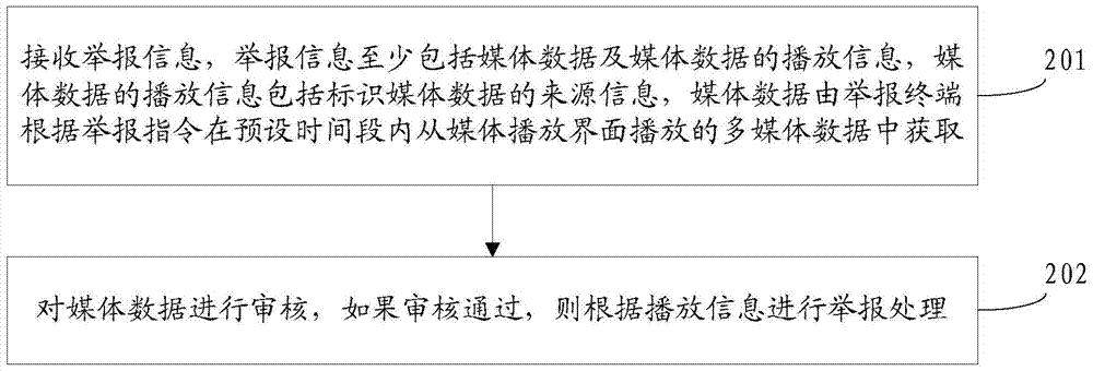 Method, terminal, server and system for multimedia live reporting