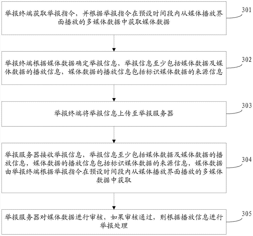 Method, terminal, server and system for multimedia live reporting