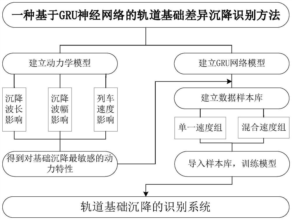 Track foundation differential settlement identification method based on GRU neural network