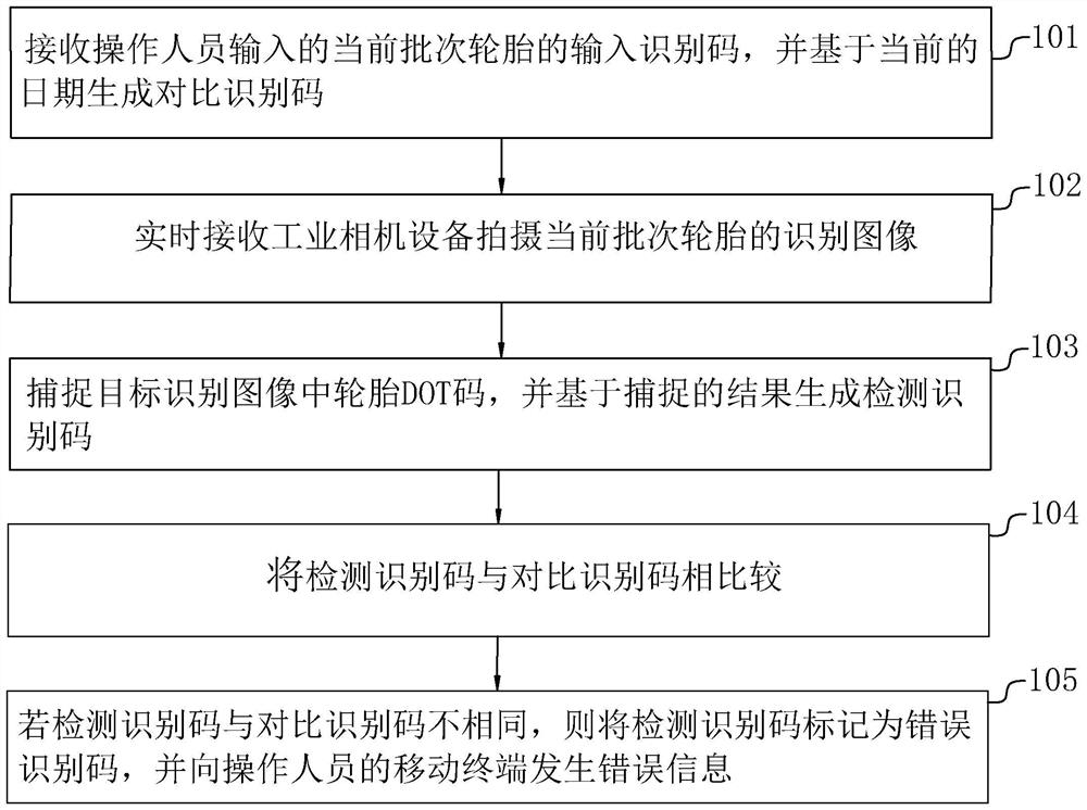 Tire DOT code on-line identification method and on-line identification system