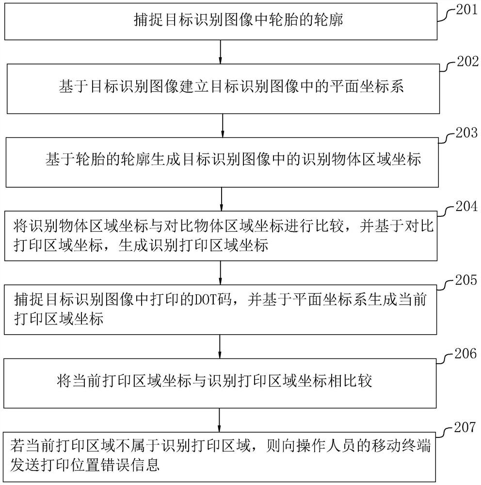 Tire DOT code on-line identification method and on-line identification system