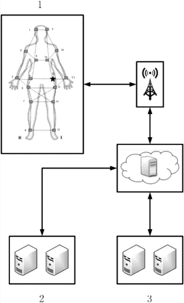 Medical big data processing method based on body area network and cloud computing