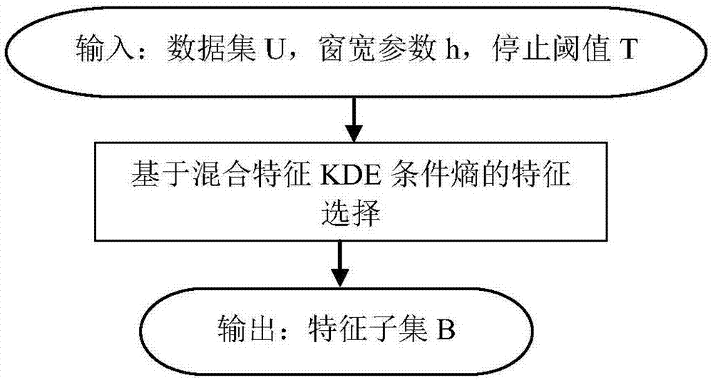 feature-selection-method-based-on-hybrid-feature-kde-conditional