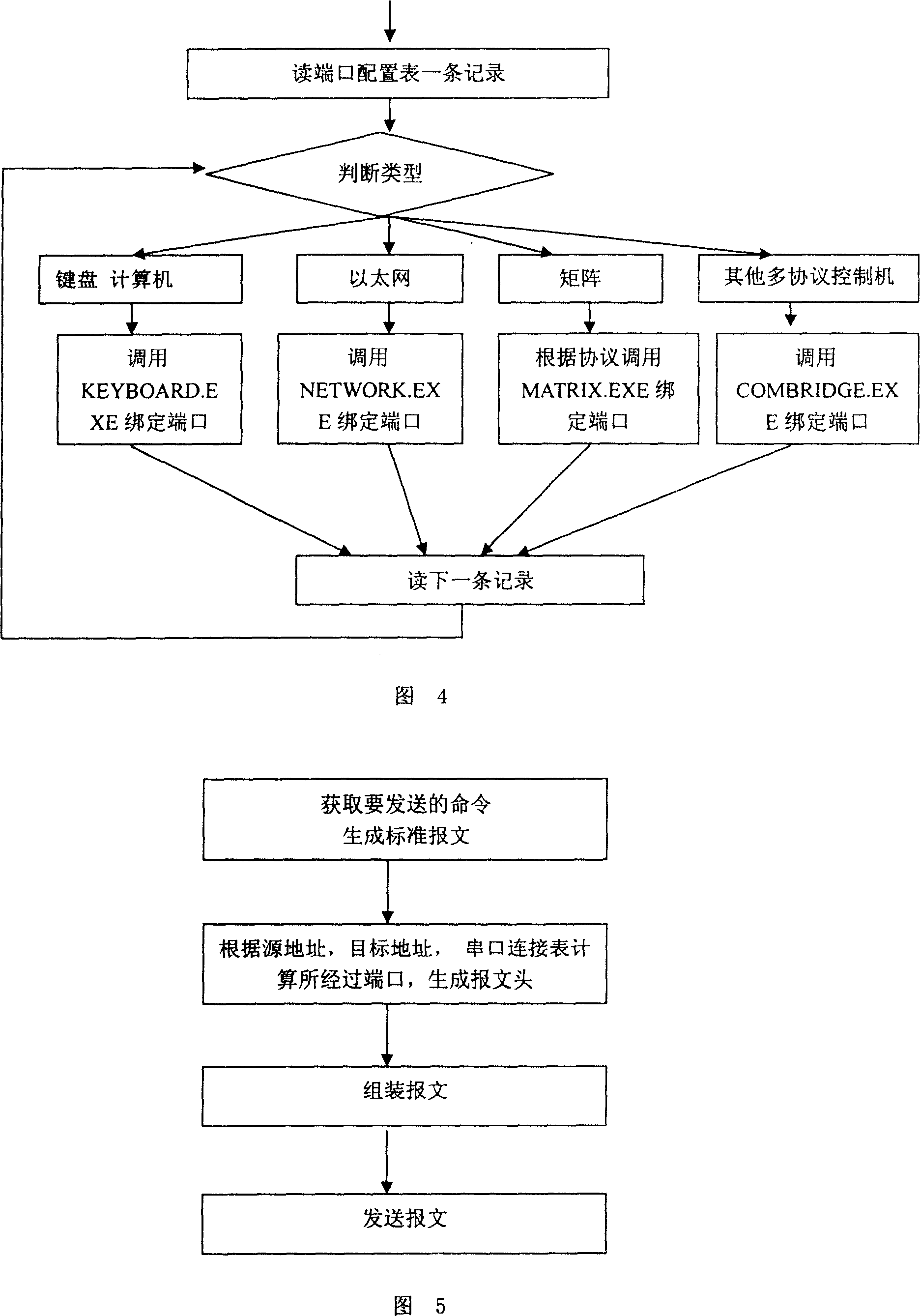 Multiple protocol control machine for on-line monitoring of expressway