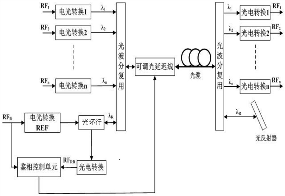 Array radio frequency optical fiber link phase monitoring method, system and phase adjustment method