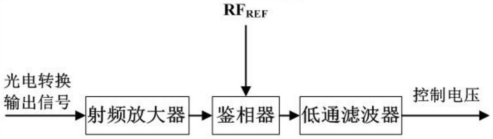 Array radio frequency optical fiber link phase monitoring method, system and phase adjustment method