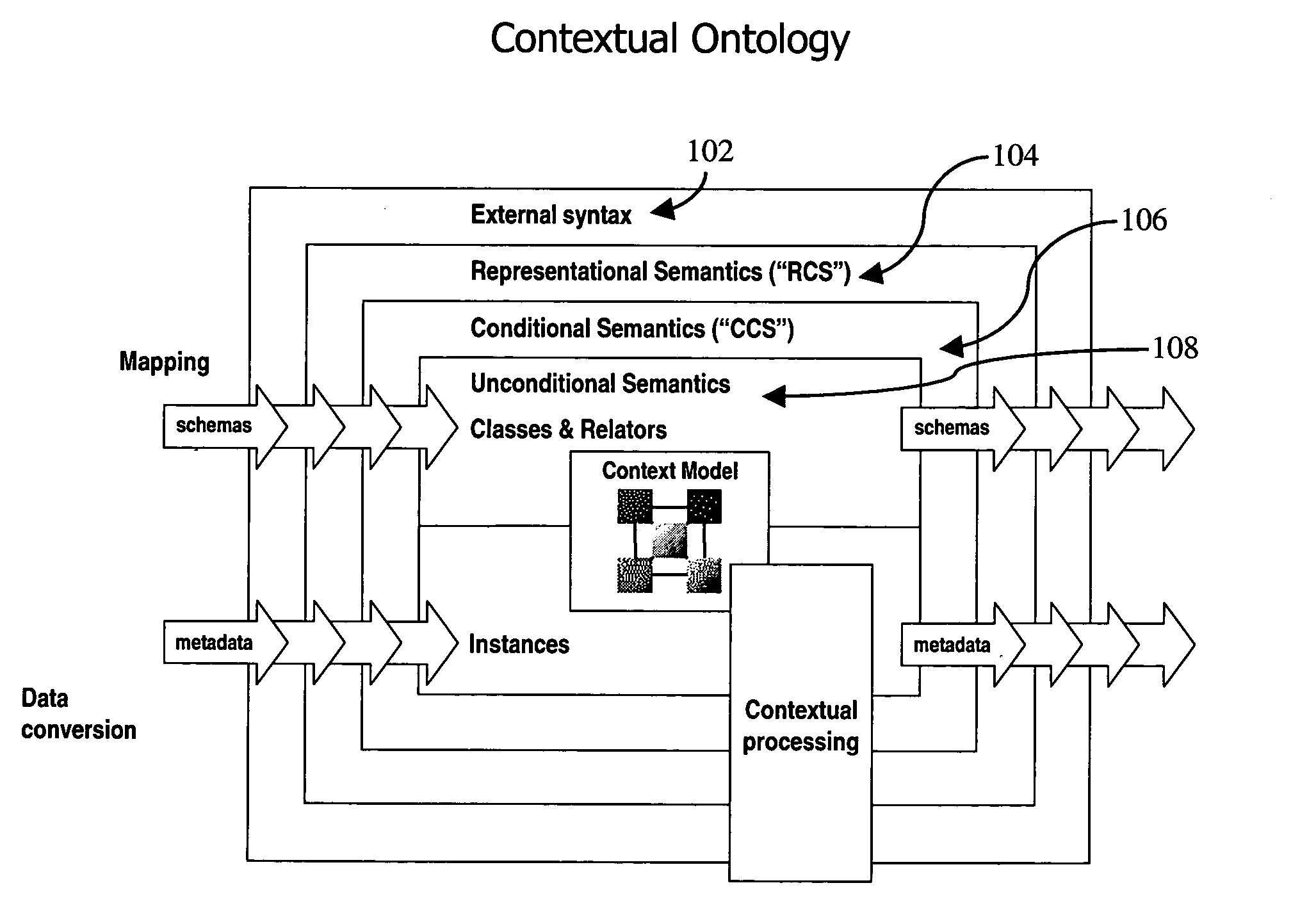 Computer implemented methods and systems for representing multiple data schemas and transferring data between different data schemas within a contextual ontology