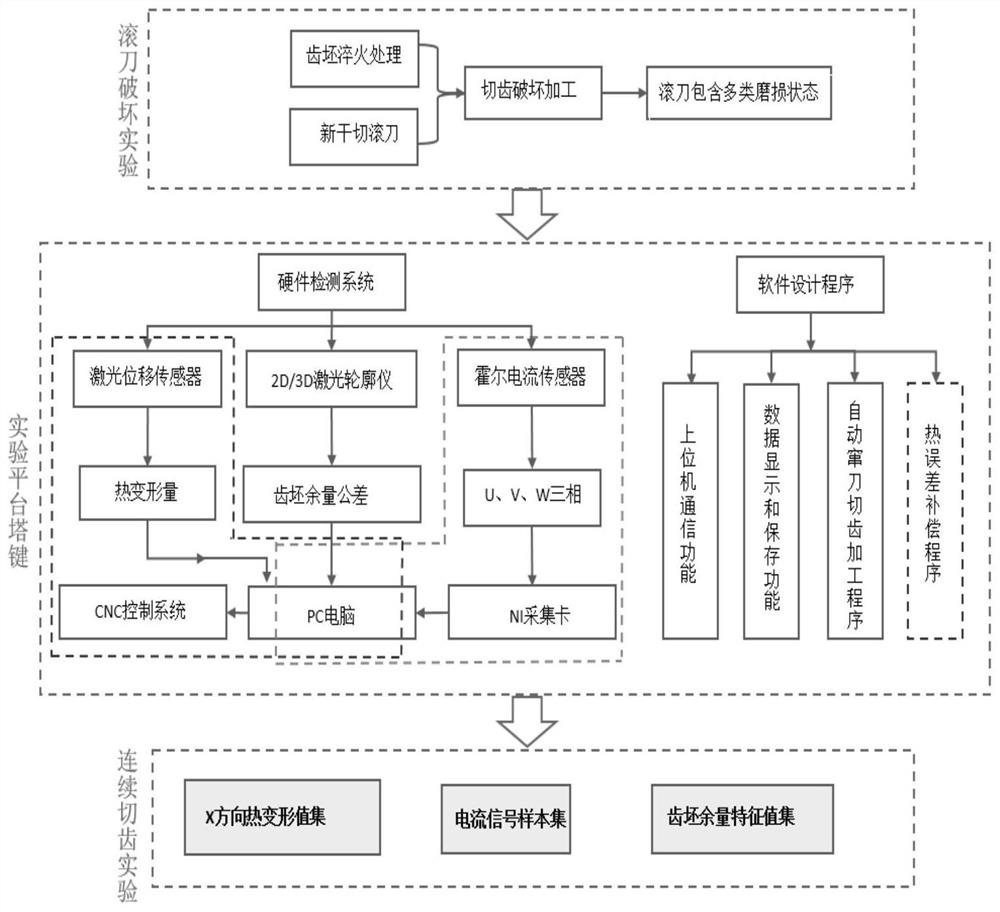 Modeling method of in-situ identification model for hob wear and in-situ identification method for hob wear