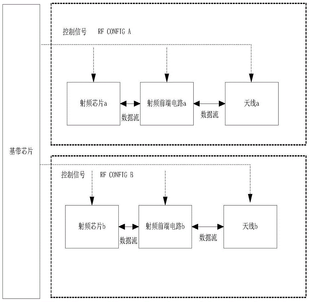 Radio frequency configuration method, device and terminal