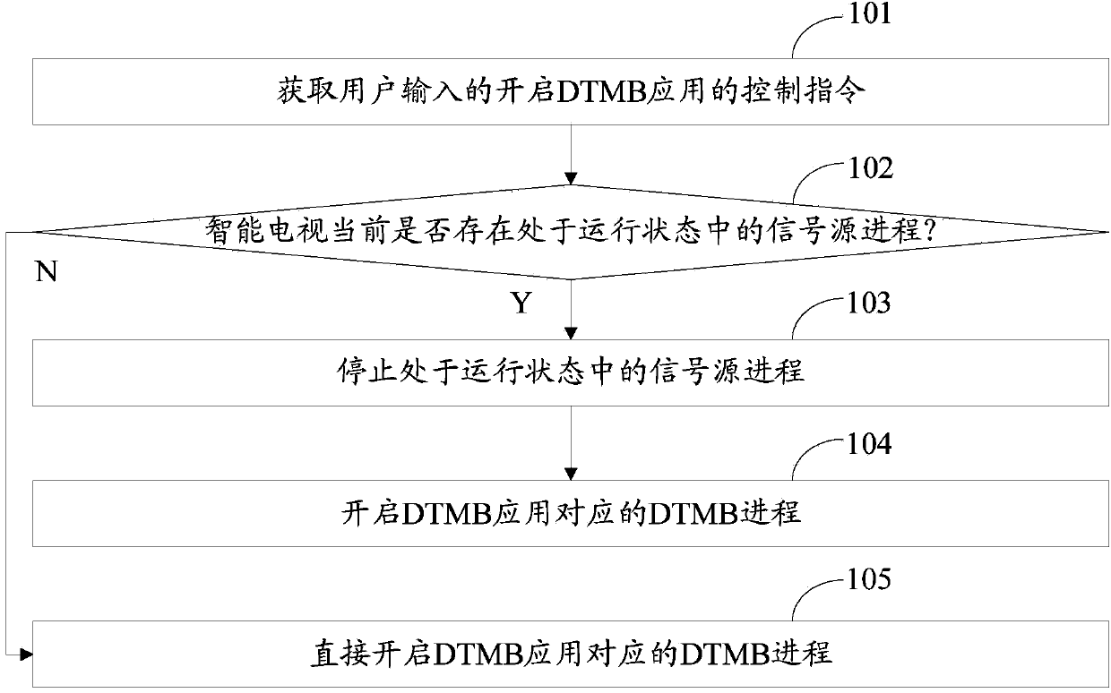 Process control method and device for application program