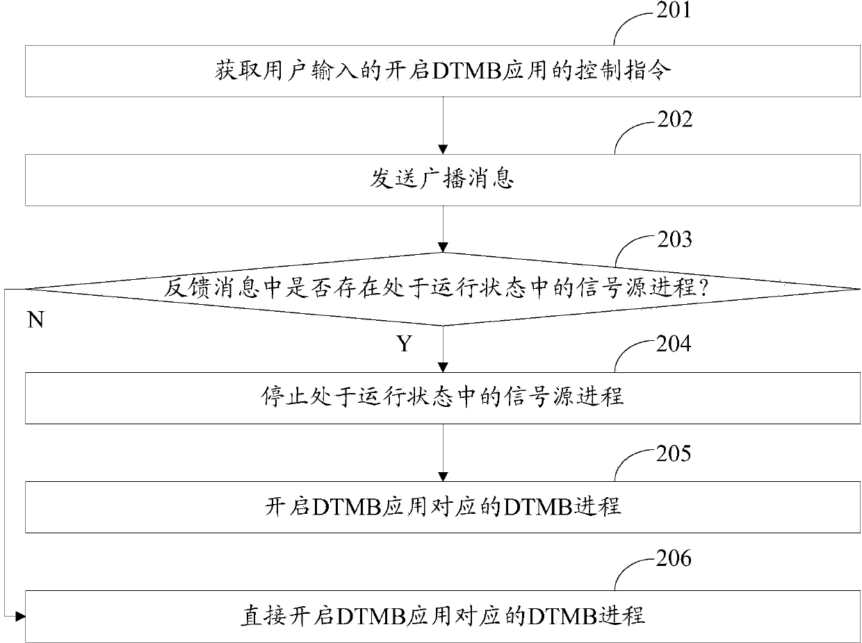 Process control method and device for application program