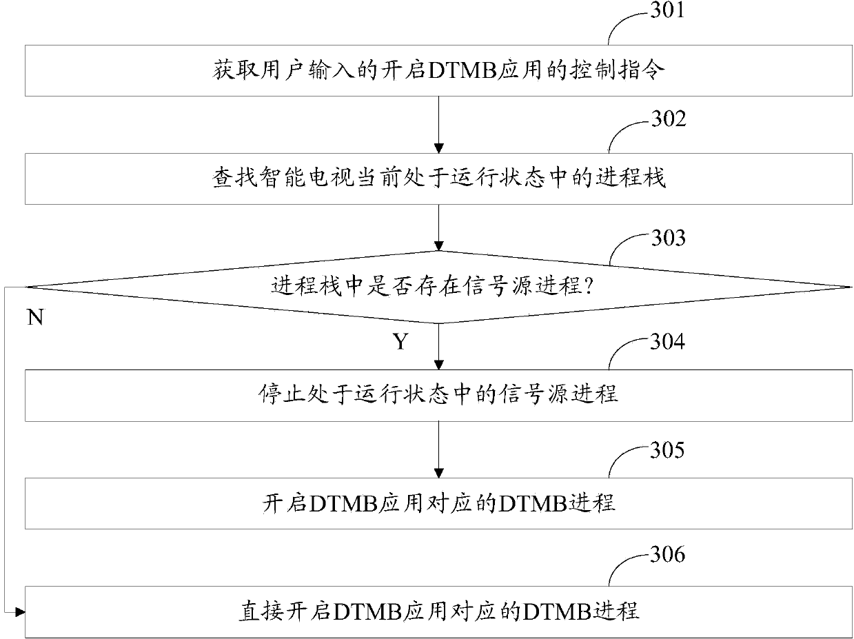 Process control method and device for application program